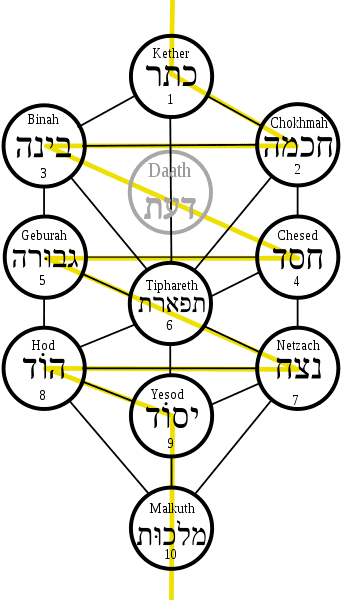 Arbre de vie de la Kabbale: Tout ce qu'il faut savoir